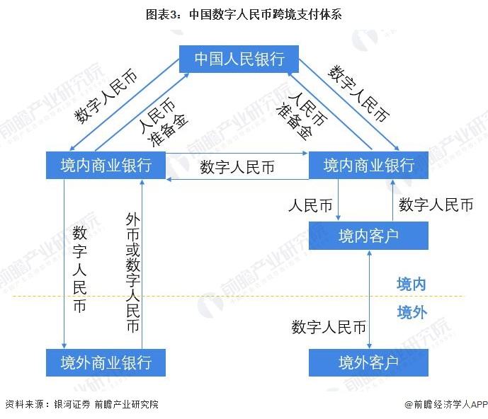 2022年即将流通数字货币，2020年即将上市的数字货币