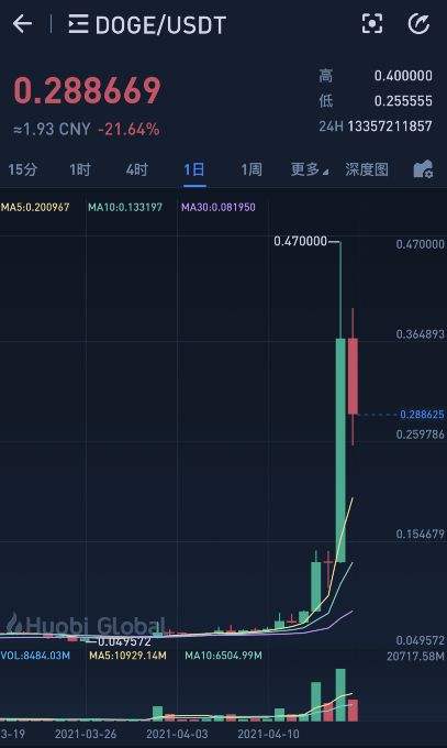 狗狗币2020年预测什么价格，2020年狗狗币投资前景怎么样