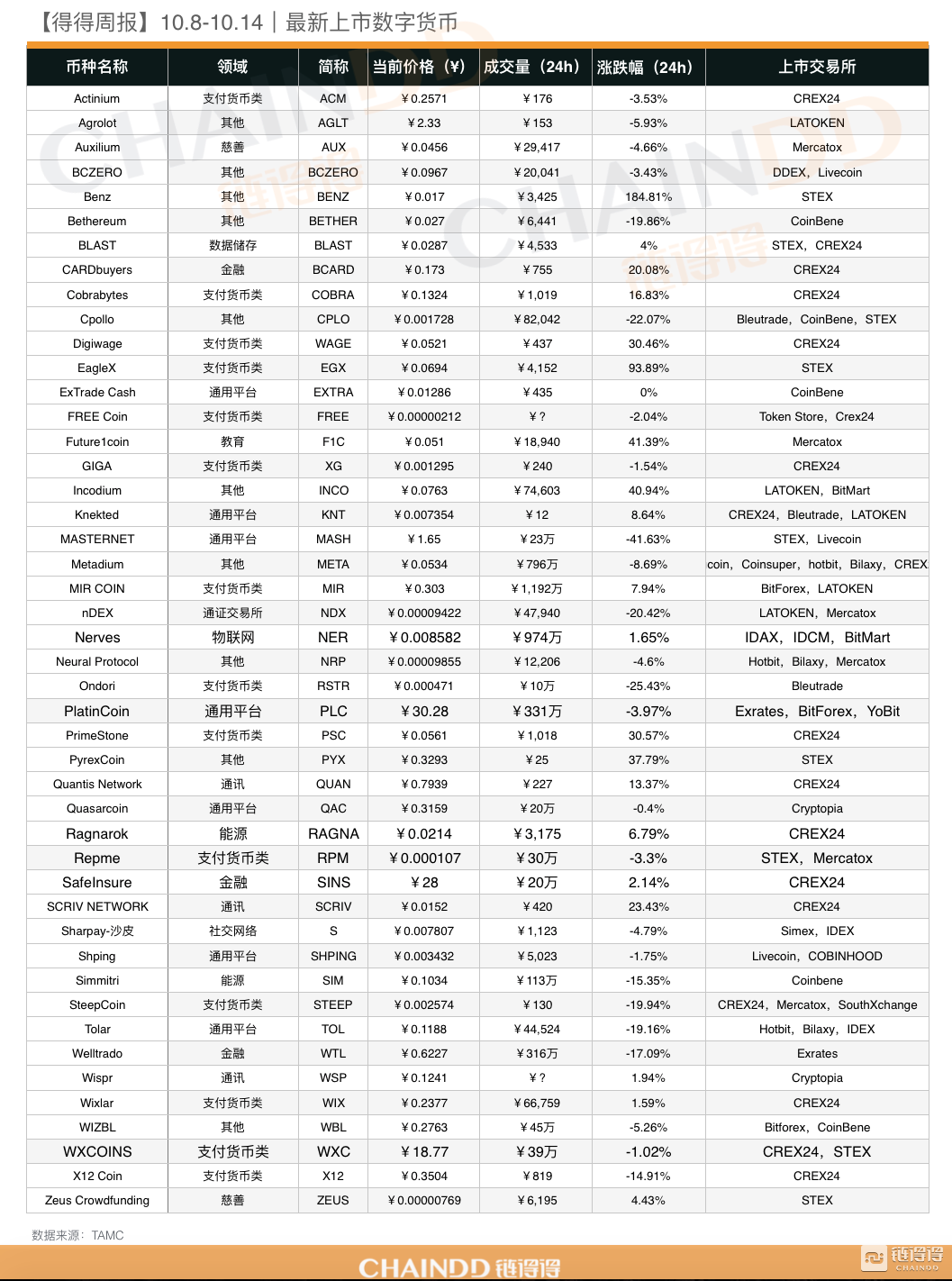 关于全球几大数字货币交易平台的信息
