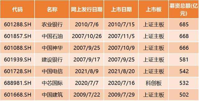 中国石油上市时间，中国石油上市时间地点