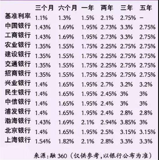各大银行最新贷款利率表，最新的银行贷款利率是多少