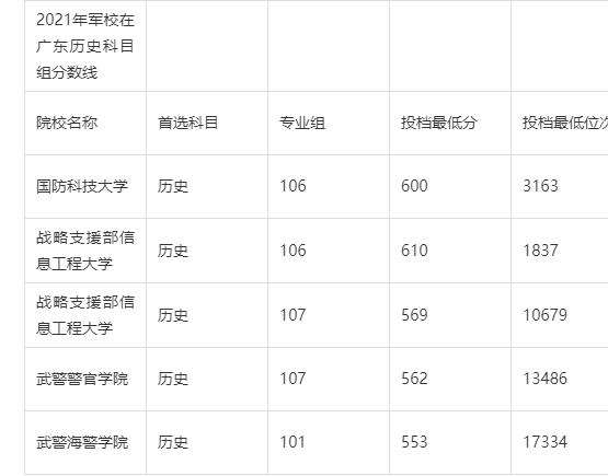 海军军校录取分数线，海军军校录取分数线2021