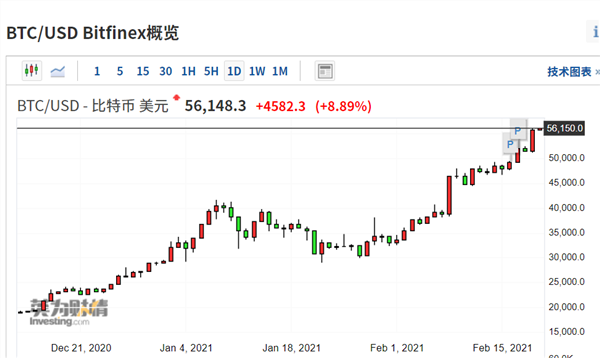 比特币最高到什么价格，比特币最高价格是多少钱