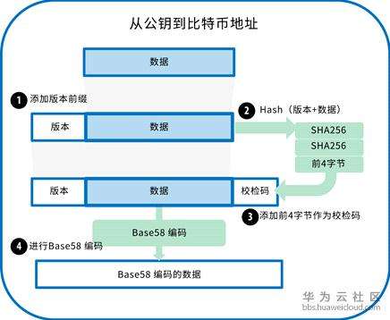 比特币发行的原理是什么，比特币谁发明的原理是什么