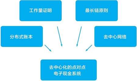 包含什么是去中心化系统开发的词条