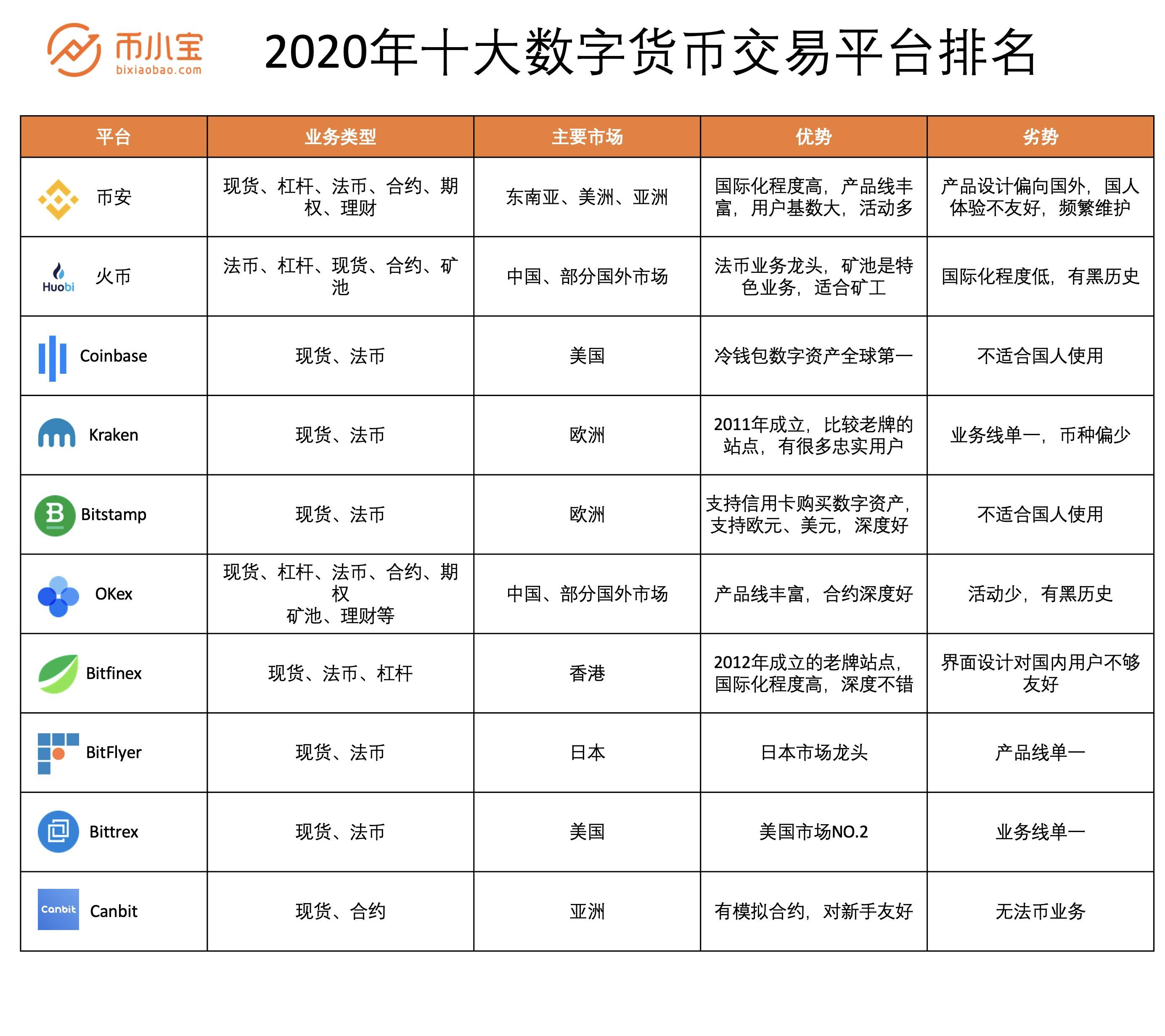 数学货币交易所有哪些，数字货币的交易所有哪些