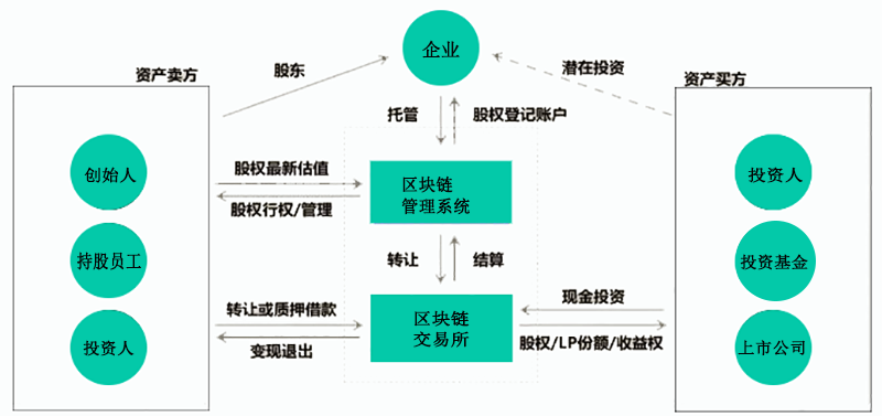 区块链还是交易平台好，区块链可以交易的平台有哪些