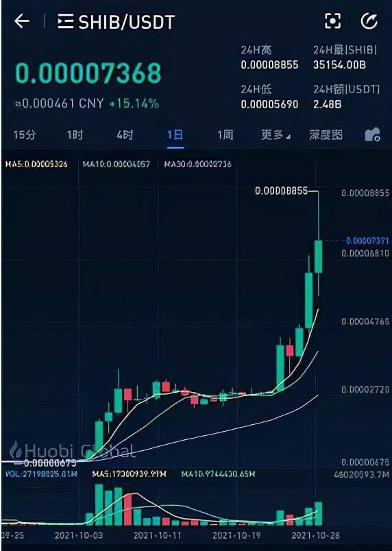 shib赚了8000万，shib3000赚60万