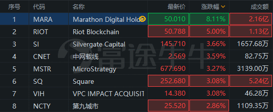 区块链概念股涨幅排行榜，区块链概念股龙头股有哪些