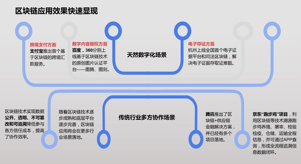 区块链商业应用与资本运作，区块链商业应用与资本运作论文