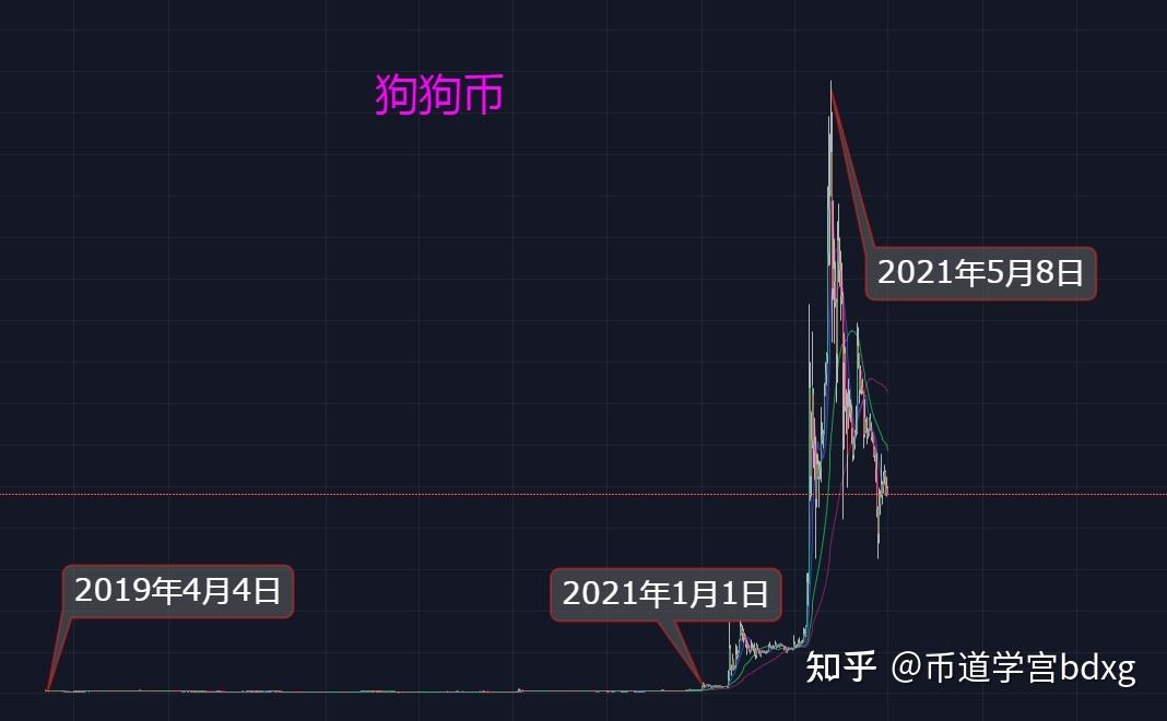 17年买1万狗狗币现在有多少，18年买3000狗狗币现在有多少