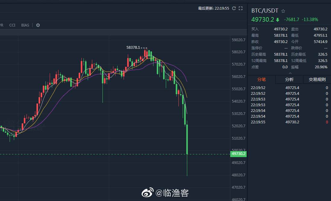 包含比特币日内跌幅扩大至5%的词条