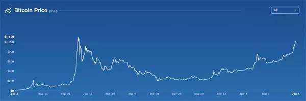 2017年btc最高价格的简单介绍