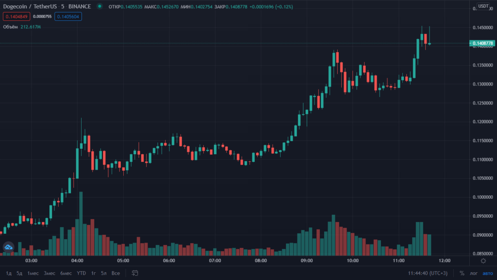 狗狗币交易平台今日价格的简单介绍