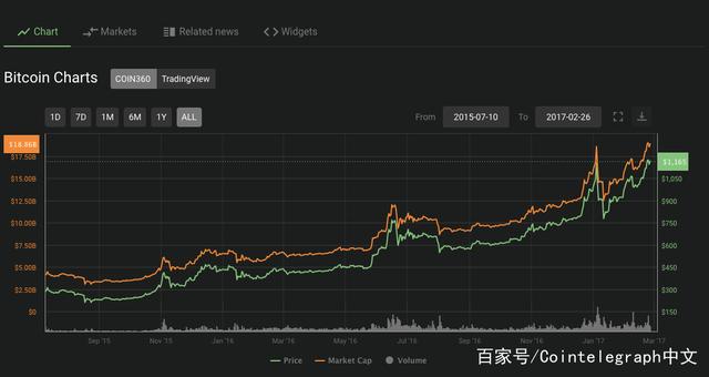 前几年比特币价格，前几年比特币价格是多少