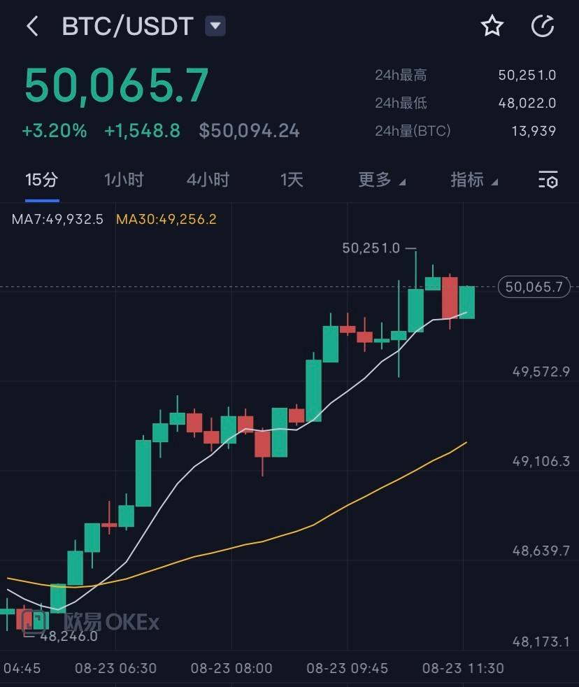 比特币突破，比特币突破52000美元关口