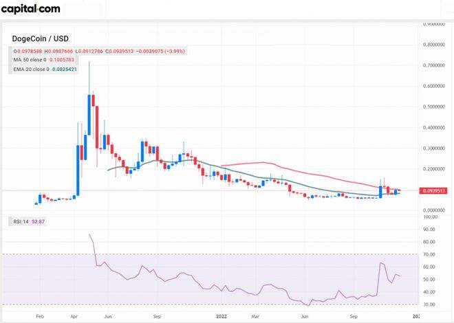 狗狗币价格今日的价格表，狗狗币此时价格今日的价格