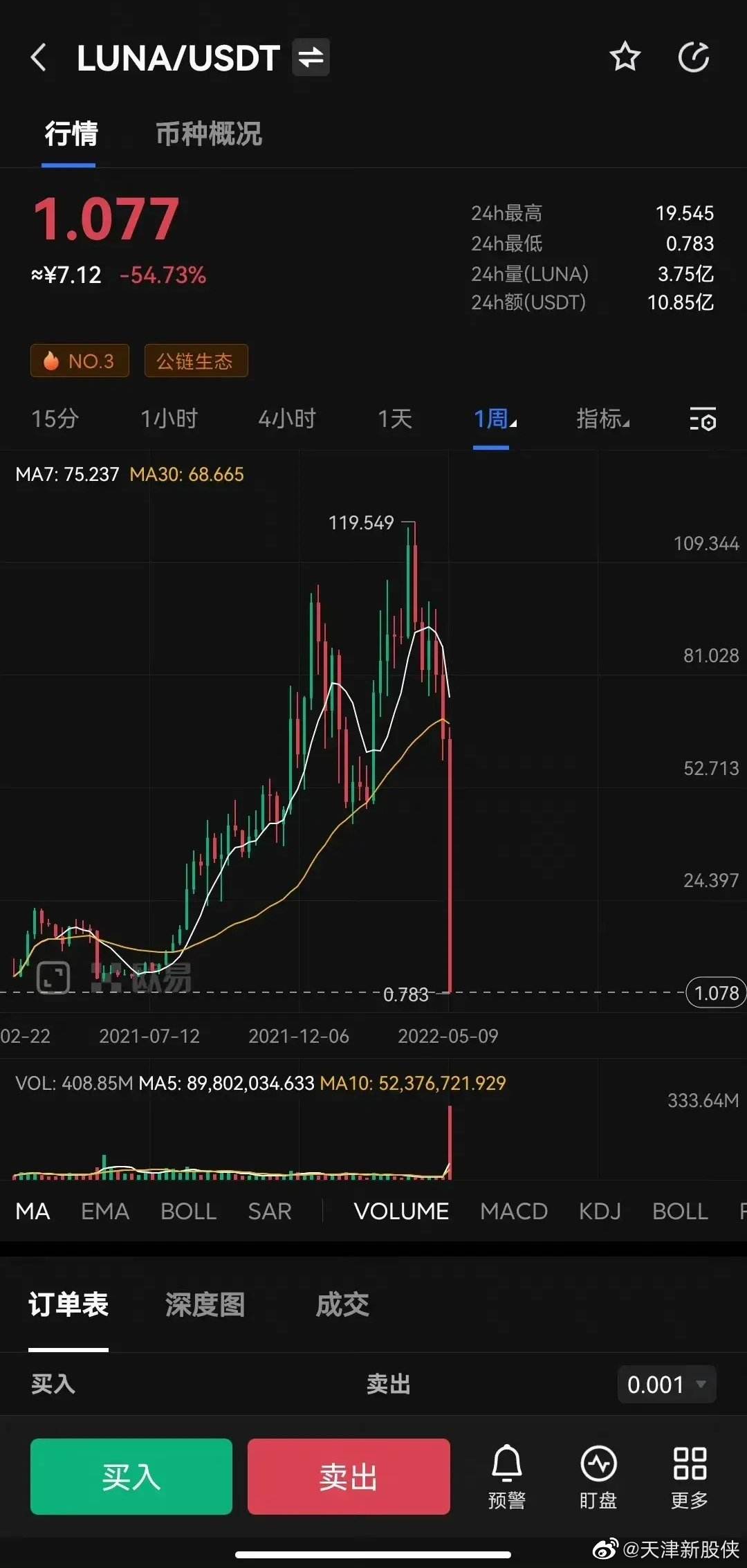 Luna币总量多少，luna币发行价多少