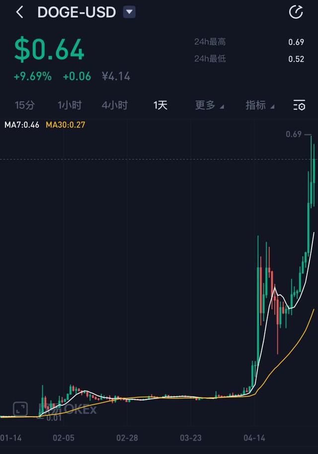 狗狗币今年行情，狗狗币的今日行情