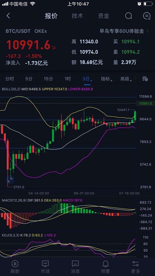 比特币暴涨，比特币暴涨暴跌