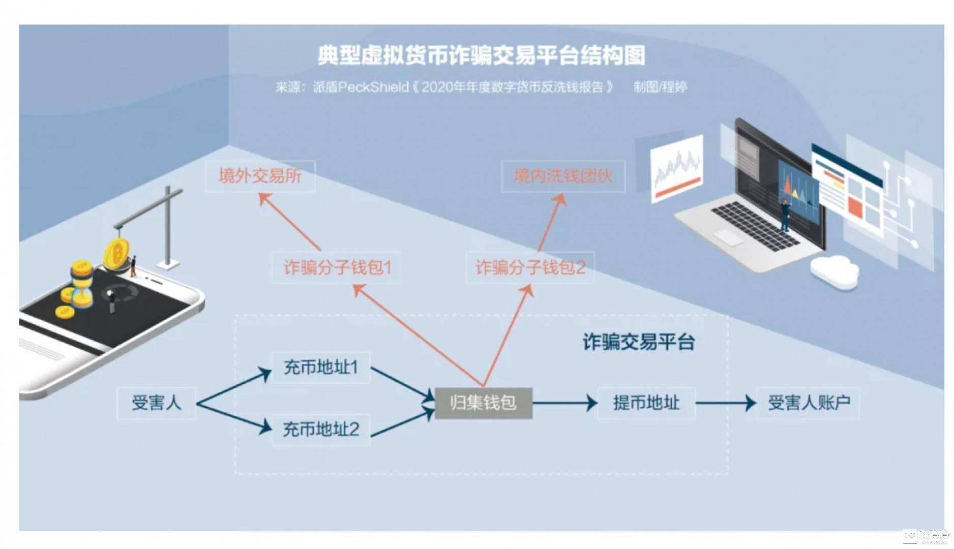 关于虚拟货币搬砖套利有哪些方法！的信息