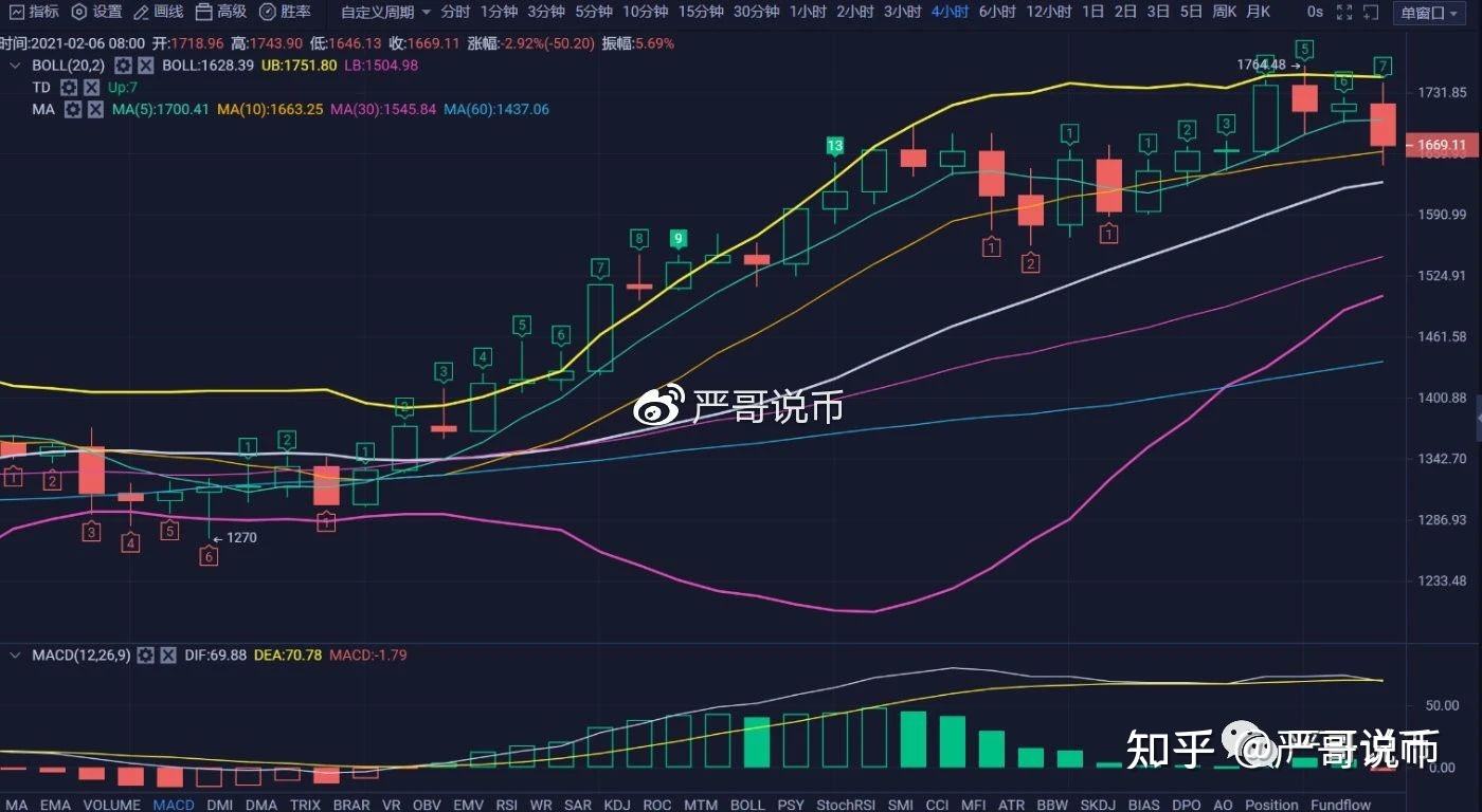 以太坊价格突破反弹，以太坊暴涨时价格突破多少