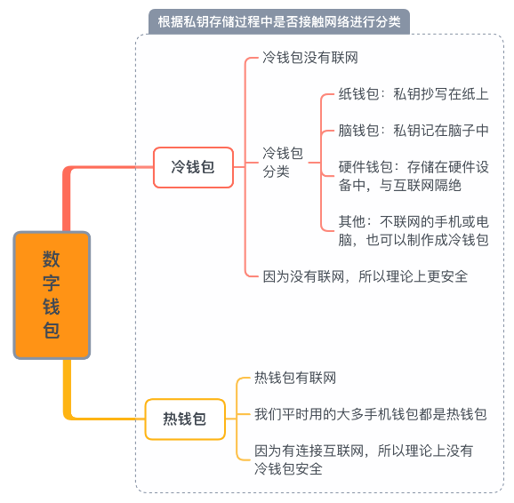 冷钱包和热钱包的区别，冷钱包与热钱包有什么不一样