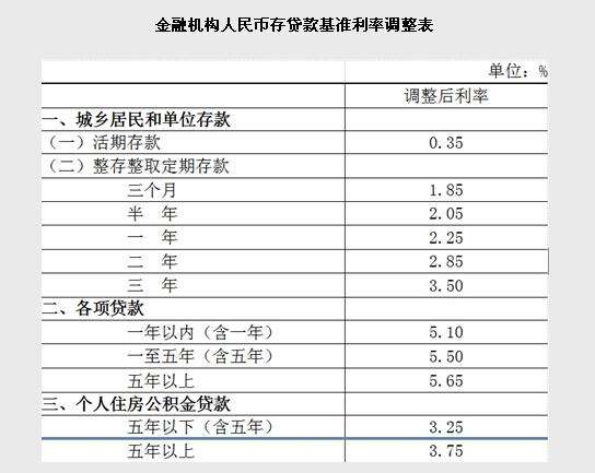 关于即时升息1050个百分点的信息