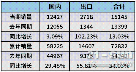 5月交货量翻番，交货数量增减幅度