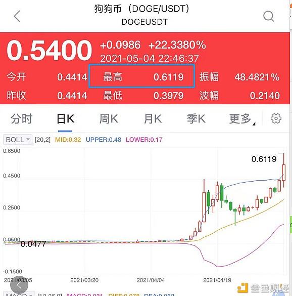 狗狗币最高涨到过多少，狗狗币从开始到现在涨了多少倍