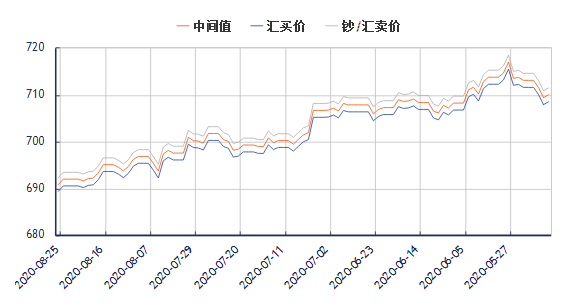 美元兑人民币汇率一览表，美元兑人民币汇率一览表今日