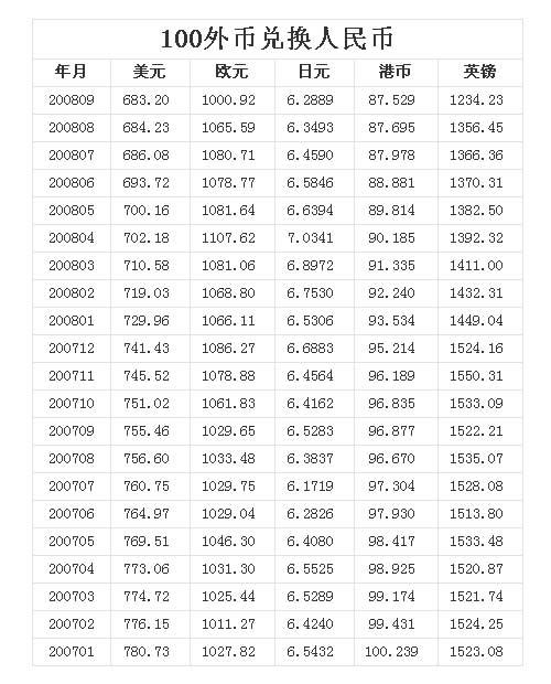 美元兑人民币汇率一览表，美元兑人民币汇率一览表今日