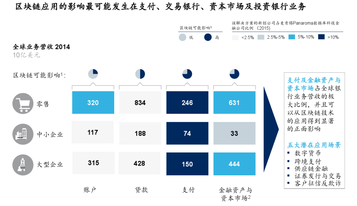 区块链支付平台，区块链金融服务平台