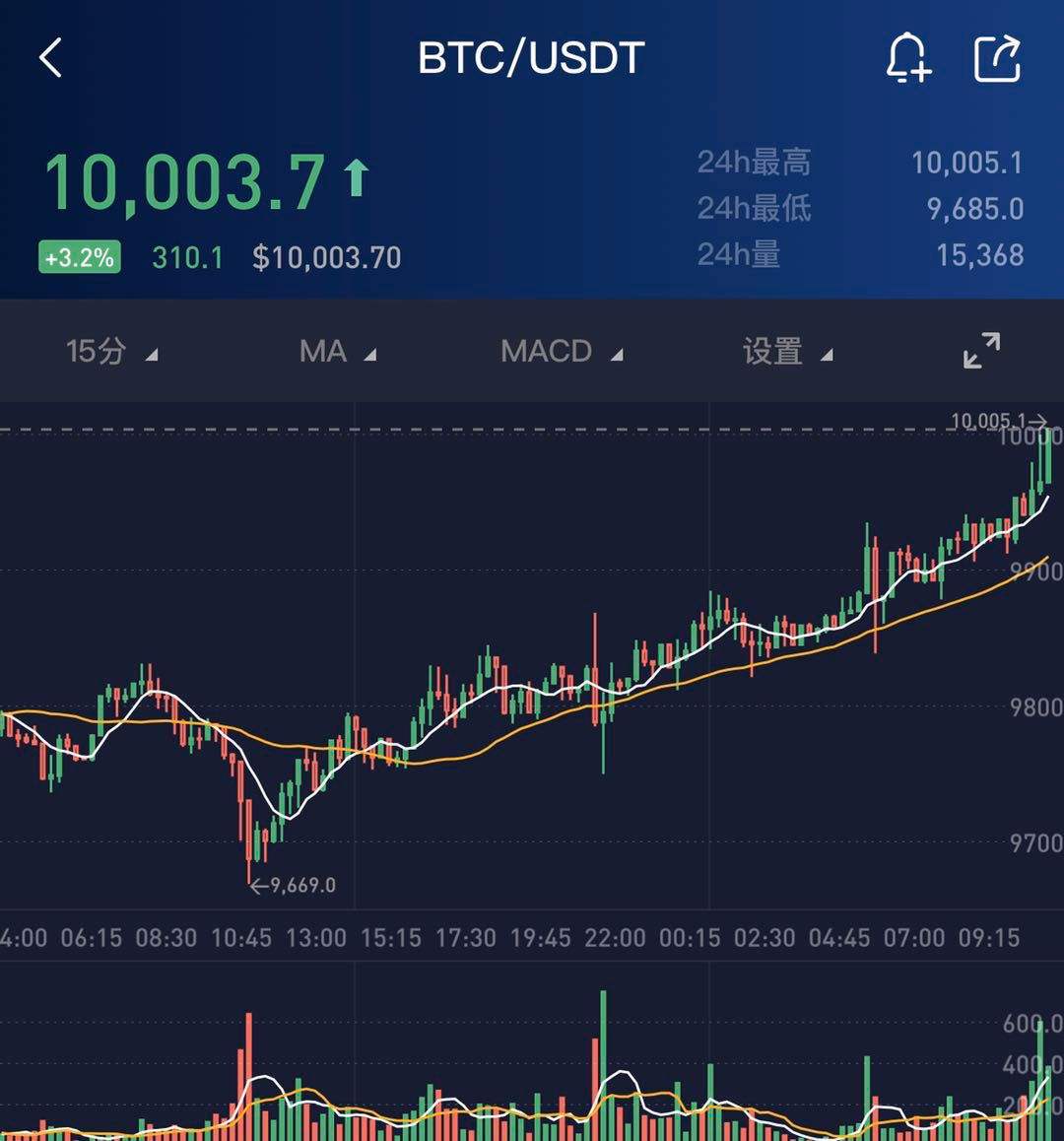 包含3月17日比特币价格行情分析的词条