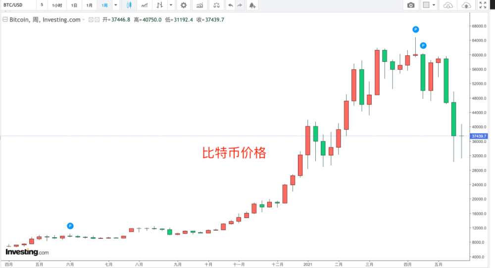 比特币十年走势图一览，比特币十年走势图一览网络货币