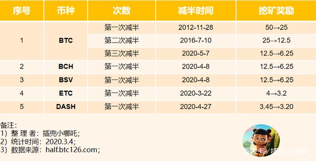 减产币减产时间，减产币减产时间怎么算