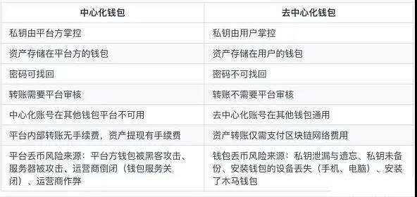 全节点钱包和轻钱包有什么区别！的简单介绍