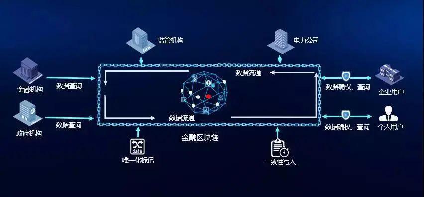 微信实际上就是区块链，微信支付宝用的是区块链技术吗