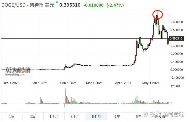狗狗币最新走势，狗狗币最新走势图