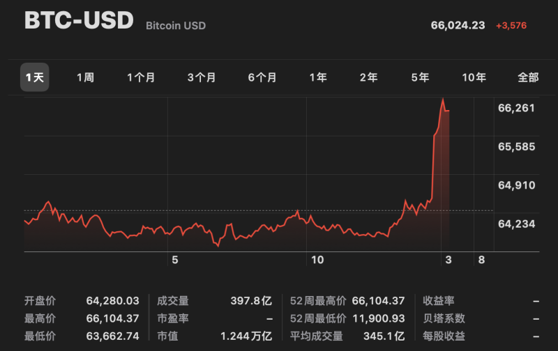 4月比特币价格涨出新高，4月比特币价格涨出新高是多少