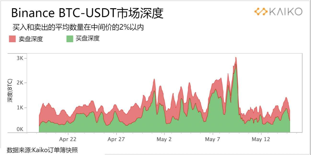 关于Terra从月度高点下跌近的信息