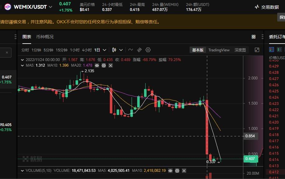 关于Terra从月度高点下跌近的信息