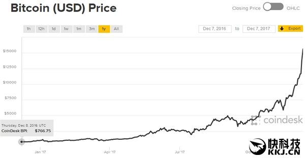 你应该知道的比特币周期，你应该知道的比特币周期是多少