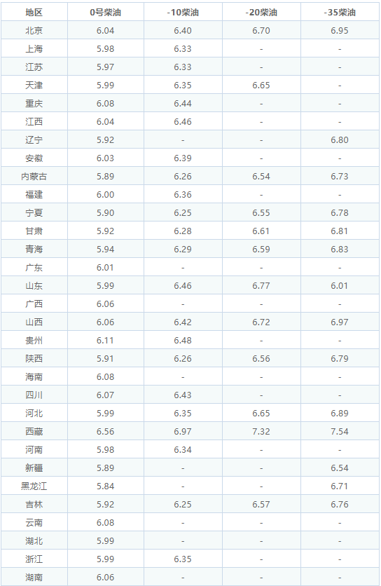 深圳油价调整最新消息表，深圳油价调整最新消息表图
