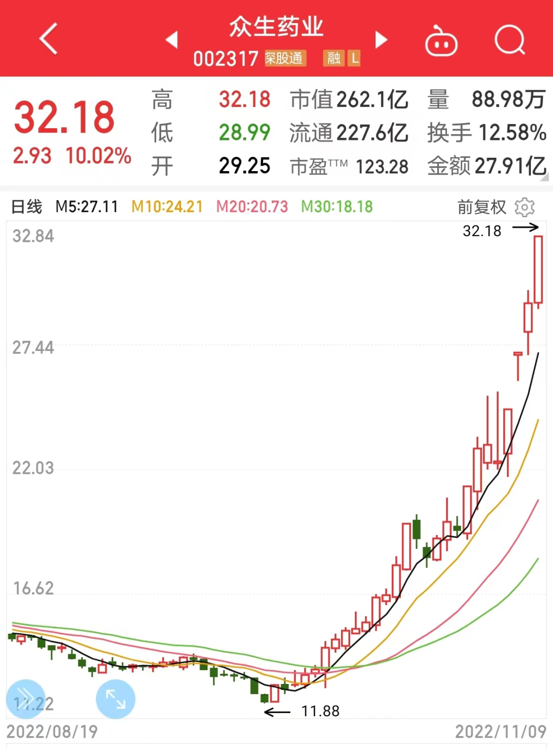 盘中创9月以来新低，盘中创新高 收盘回落