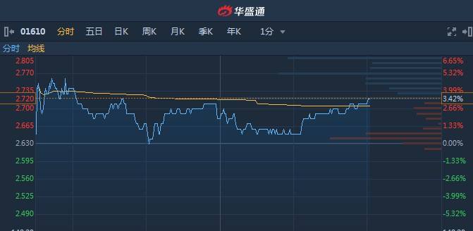 港股尾盘：，港股尾盘拉升