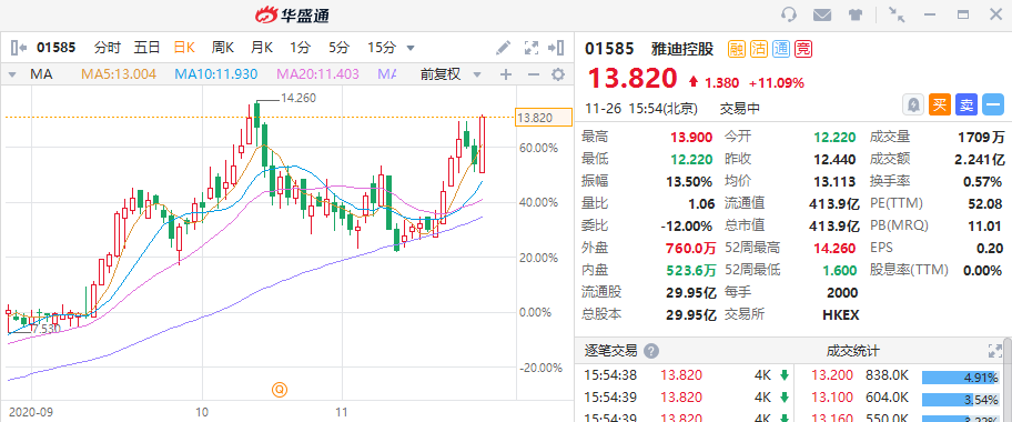 港股尾盘：，港股尾盘拉升