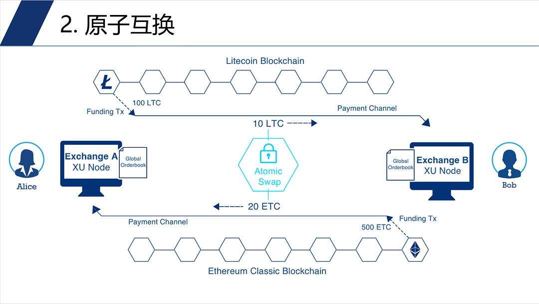 原子交换是什么意思，原子交换是什么意思啊