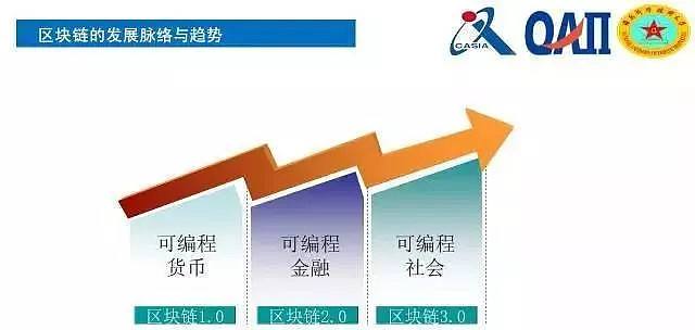 区块链的发展，区块链的发展现状及未来