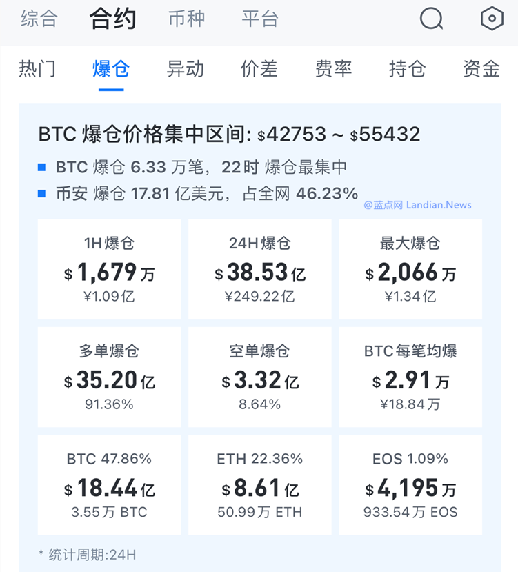 比特币爆仓最新消息，比特币爆仓比特币家园